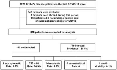 Impact of the first wave of COVID-19 on Crohn’s disease after the end of “zero-COVID” policy in China